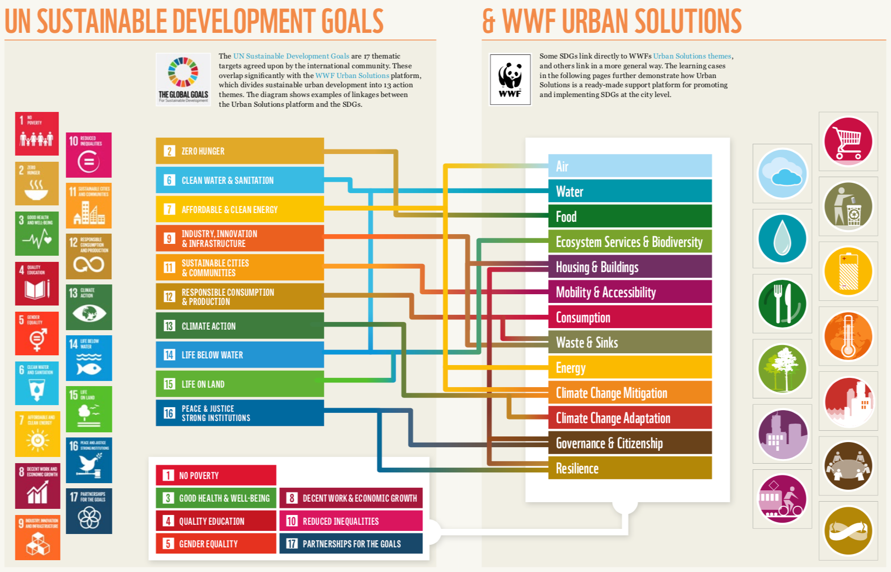 WWF Urban Solutions framework, linked to UN Sustainable Development Goals.